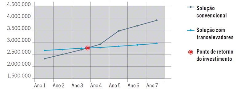 Representação gráfica do ROI em uma instalação