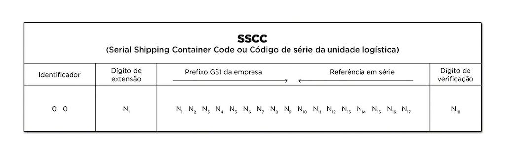 O código SSCC é composto por uma estrutura de 18 dígitos formada a partir do prefixo GS1 da empresa mais uma referência em série