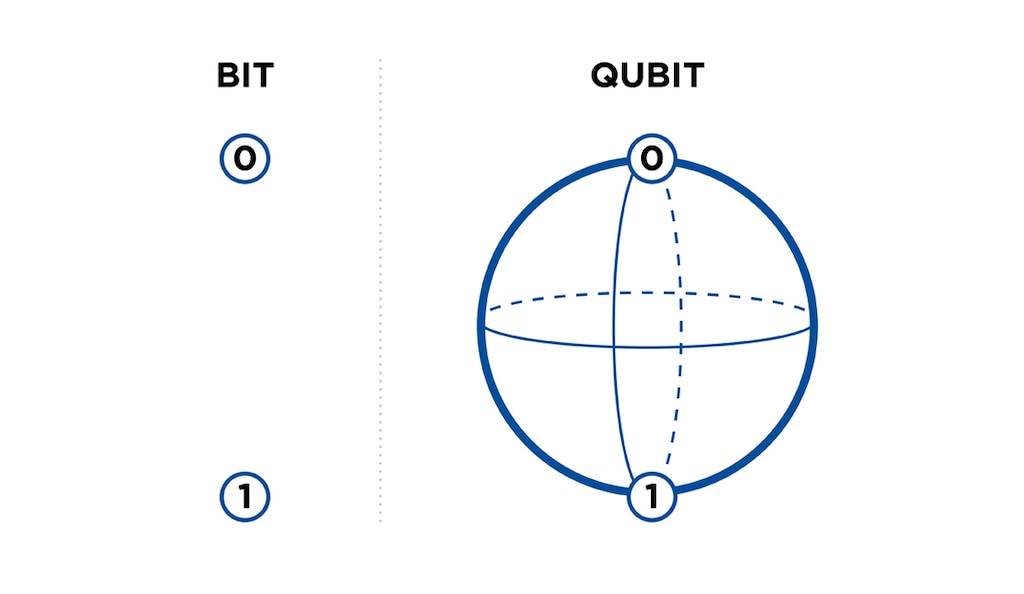 Os qubits são a unidade de informação utilizada na computação quântica