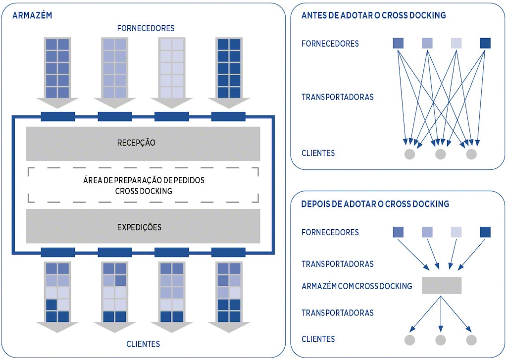 A cadeia de suprimentos antes e depois de funcionar com <em>cross docking</em>