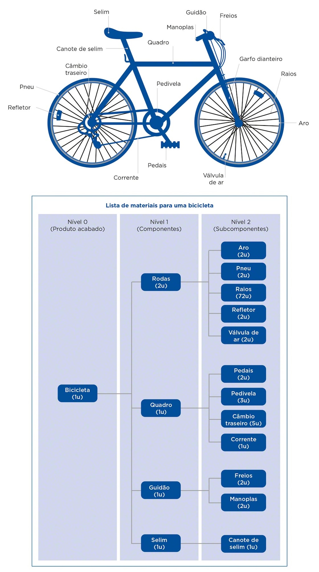 Os componentes de uma bicicleta são representados neste exemplo hierarquicamente em uma lista de materiais (BOM)