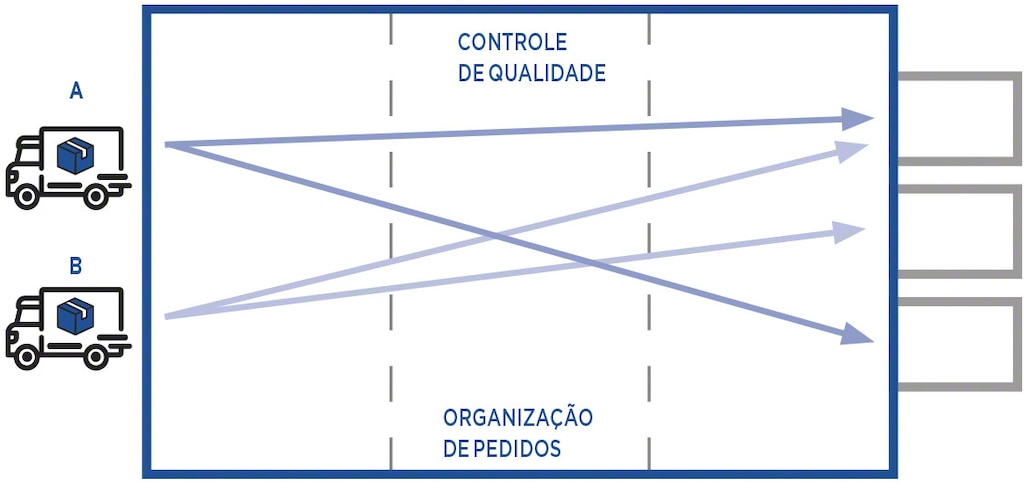 O <em>cross docking</em> consolidado implica preparar novas unidades de carga que satisfaçam a demanda do cliente final