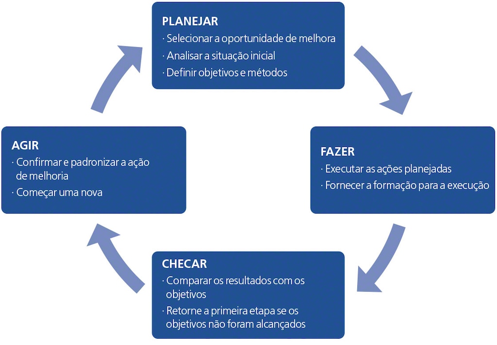O diagrama representa o ciclo PDCA com as etapas de planejar, fazer, verificar e ajustar