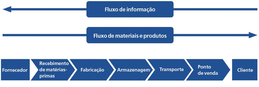O diagrama mostra as diferentes etapas da cadeia de suprimentos ou ‘supply chain’