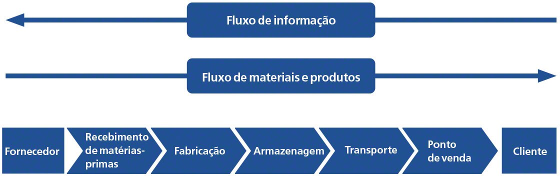 O diagrama mostra as diferentes etapas da cadeia de suprimentos ou ‘supply chain’ O diagrama mostra as diferentes etapas da cadeia de suprimentos ou ‘supply chain’