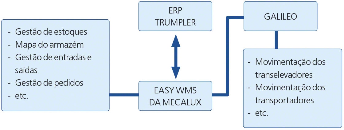 O diagrama mostra a integração do Easy WMS com o ERP no armazém inteligente da Trumpler