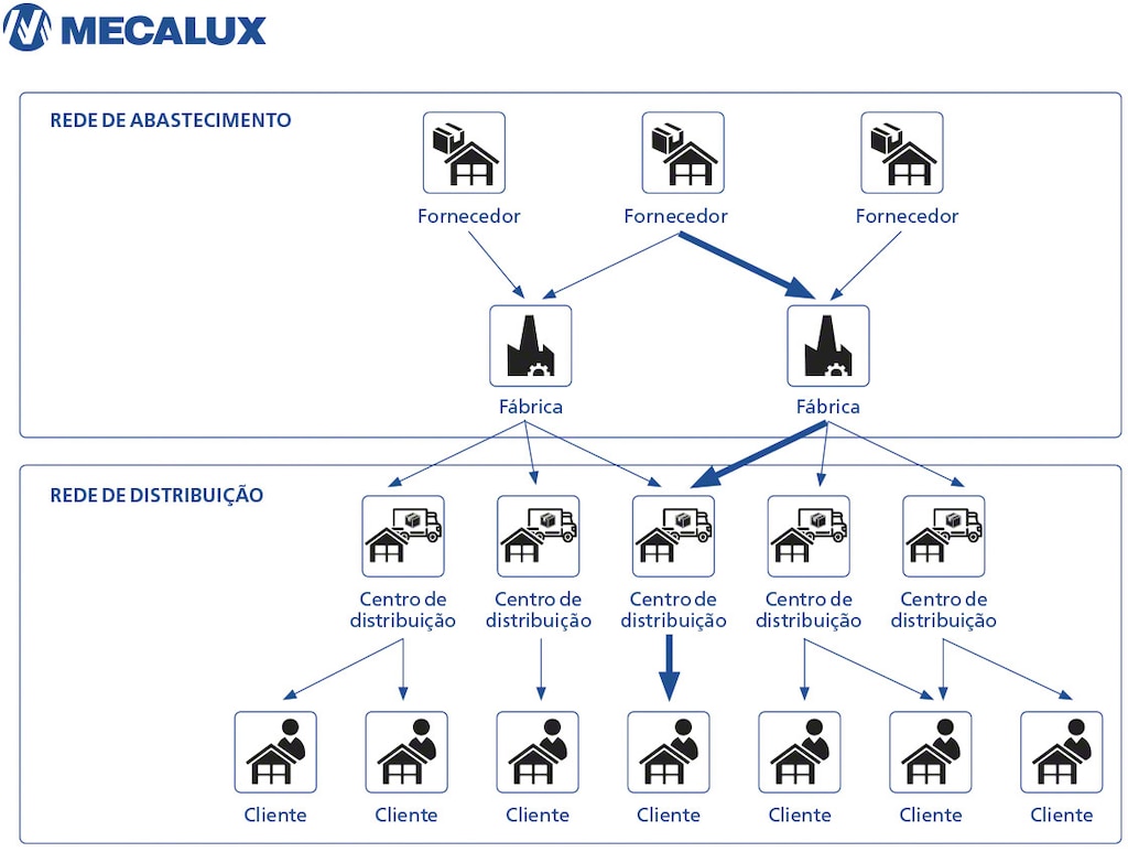 Diagrama que mostra os ‘lead time’ ao longo de uma cadeia de suprimentos