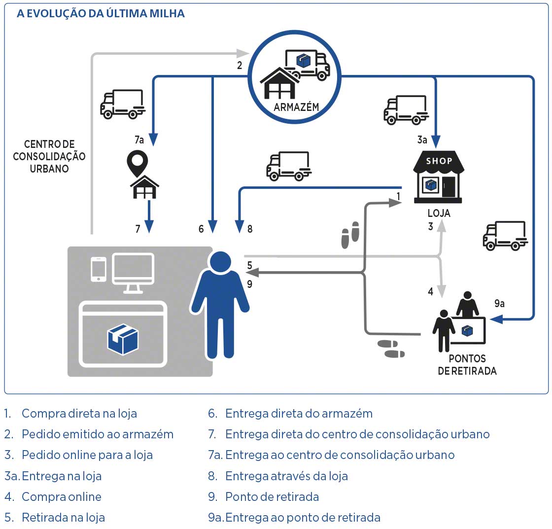 O diagrama mostra a complexidade atingida atualmente pela última milha