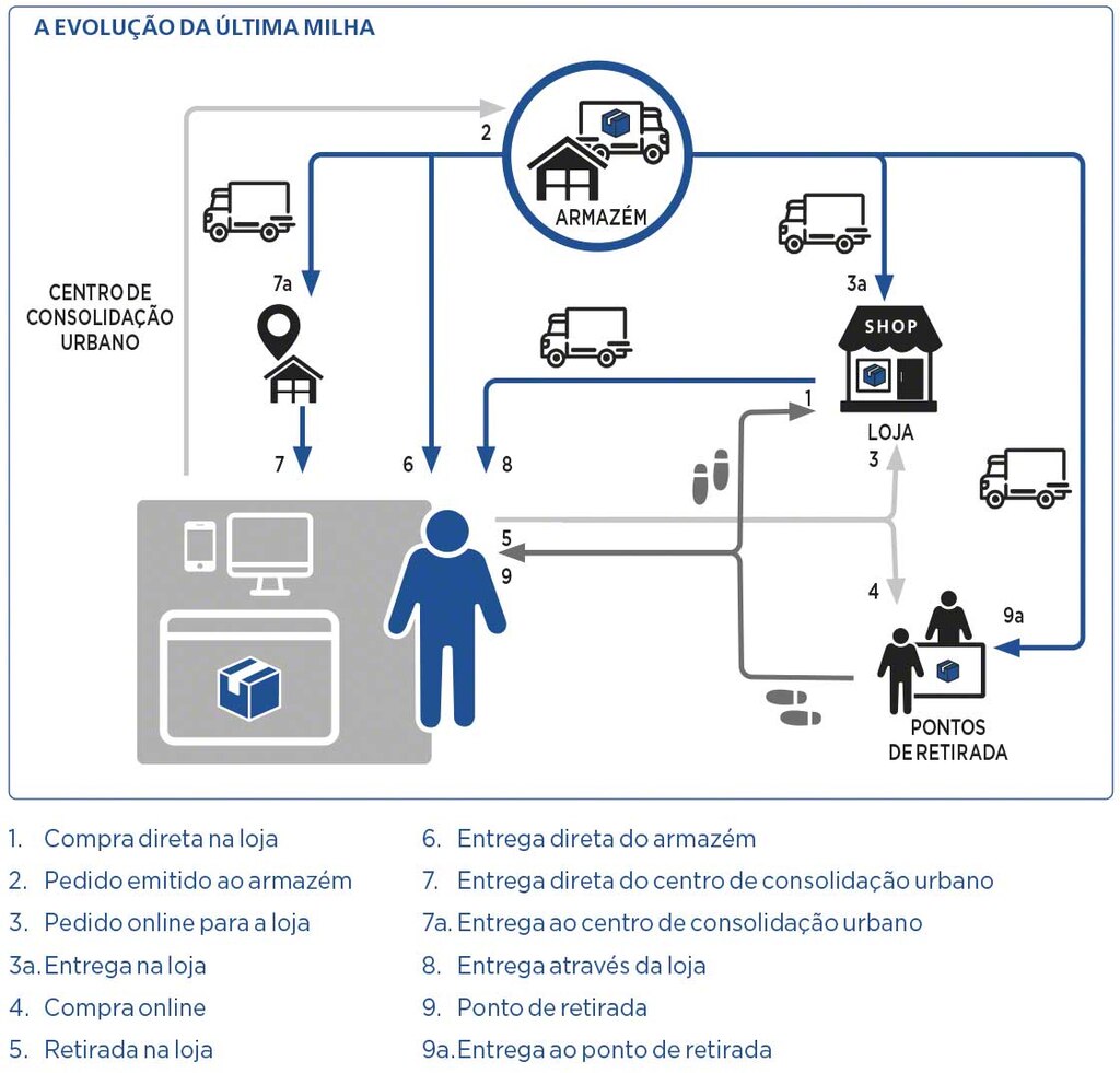 First-Mile, Middle-Mile e Last-Mile: estratégias cruciais para otimizar a  logística de transporte de