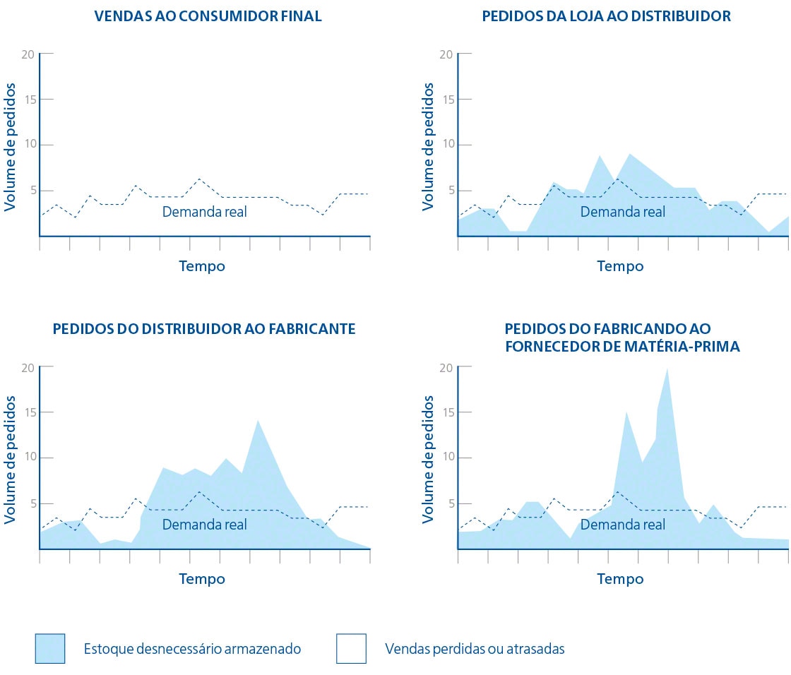 O diagrama mostra a distorção entre a demanda real e a percebida em virtude do efeito chicote na logística