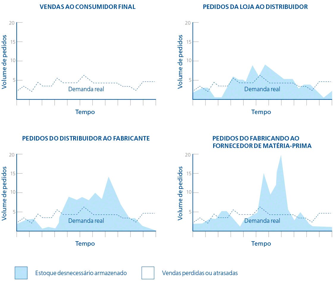 O diagrama mostra a distorção entre a demanda real e a percebida em virtude do efeito chicote na logística O diagrama mostra a distorção entre a demanda real e a percebida em virtude do efeito chicote na logística