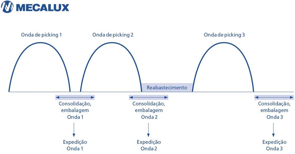 O diagrama mostra a distribuição das ondas de trabalho com o método wave picking