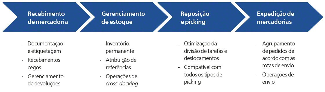 O diagrama mostra as principais funcionalidades do Easy WMS da Mecalux