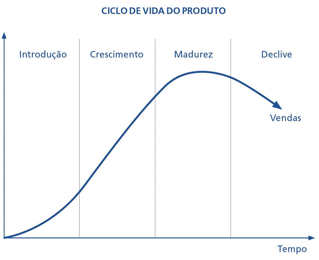 Através do diagrama se observa o ciclo de vendas do produto, algo que nem sempre é considerado na regra de estoque mínimo/máximo