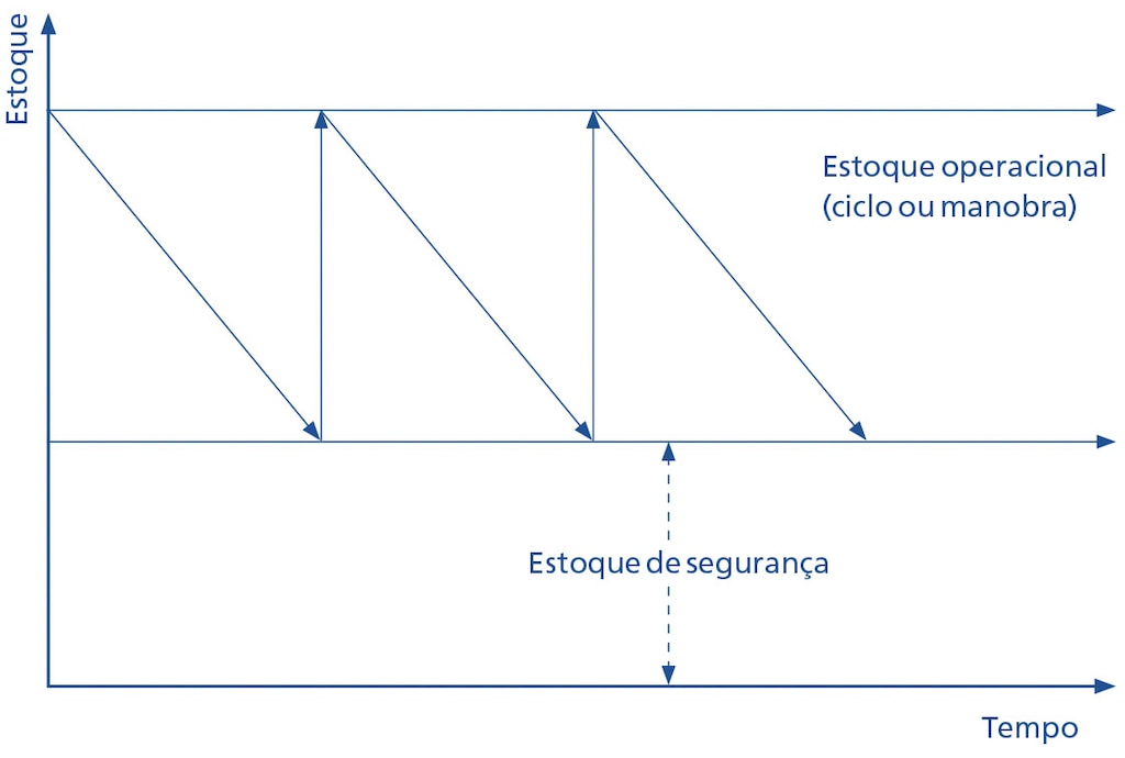 O diagrama de uma forma simplificada representa os diferentes níveis de estoque, em especial o estoque mínimo
