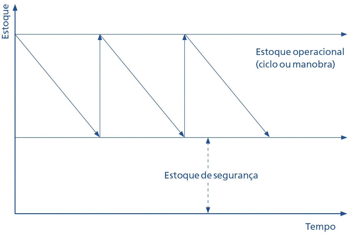 O diagrama de uma forma simplificada representa os diferentes níveis de estoque O diagrama de uma forma simplificada representa os diferentes níveis de estoque