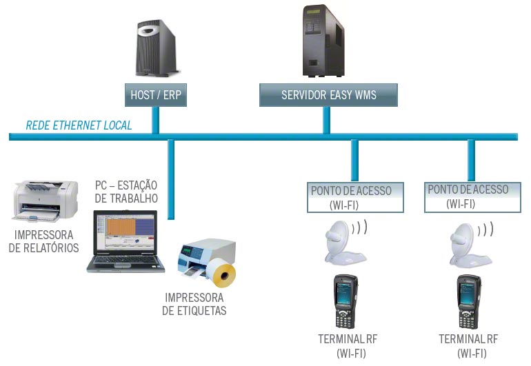 Circuito de um Sistema de Gestão de Armazéns (WMS) com os diferentes elementos informáticos e tecnológicos
