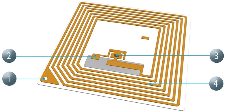 A grande vantagem da RFID perante aos outros sistemas, como o código de barras, é sua rapidez de leitura.