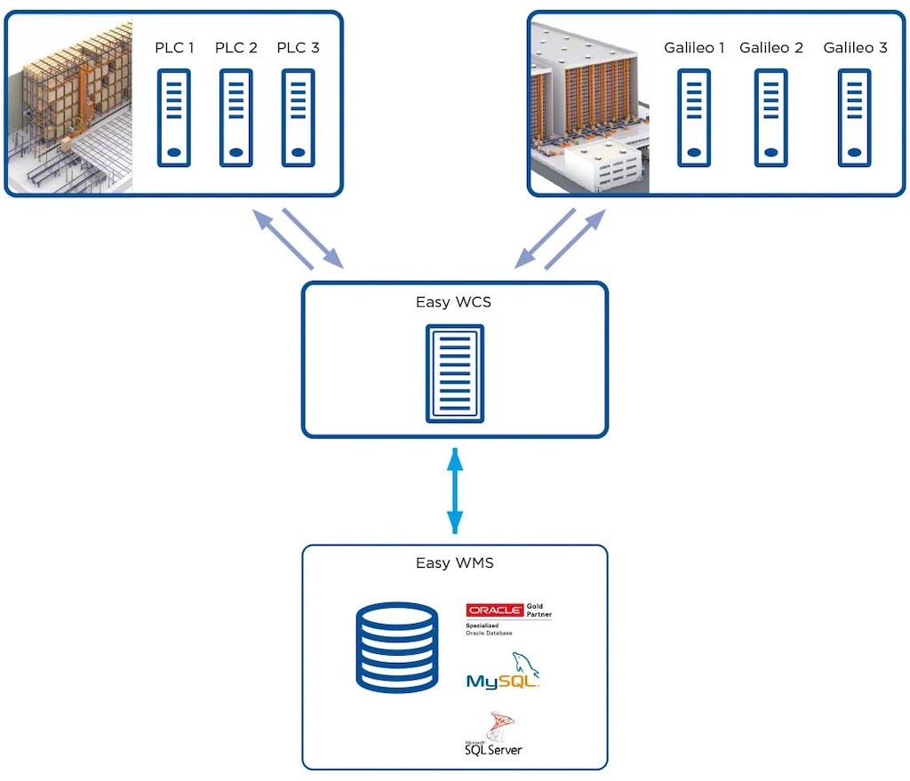 Easy WCS se encarrega de fazer a ligação entre os softwares de controle dos equipamentos de menor classificação (Galileo ou PLC) com o WMS