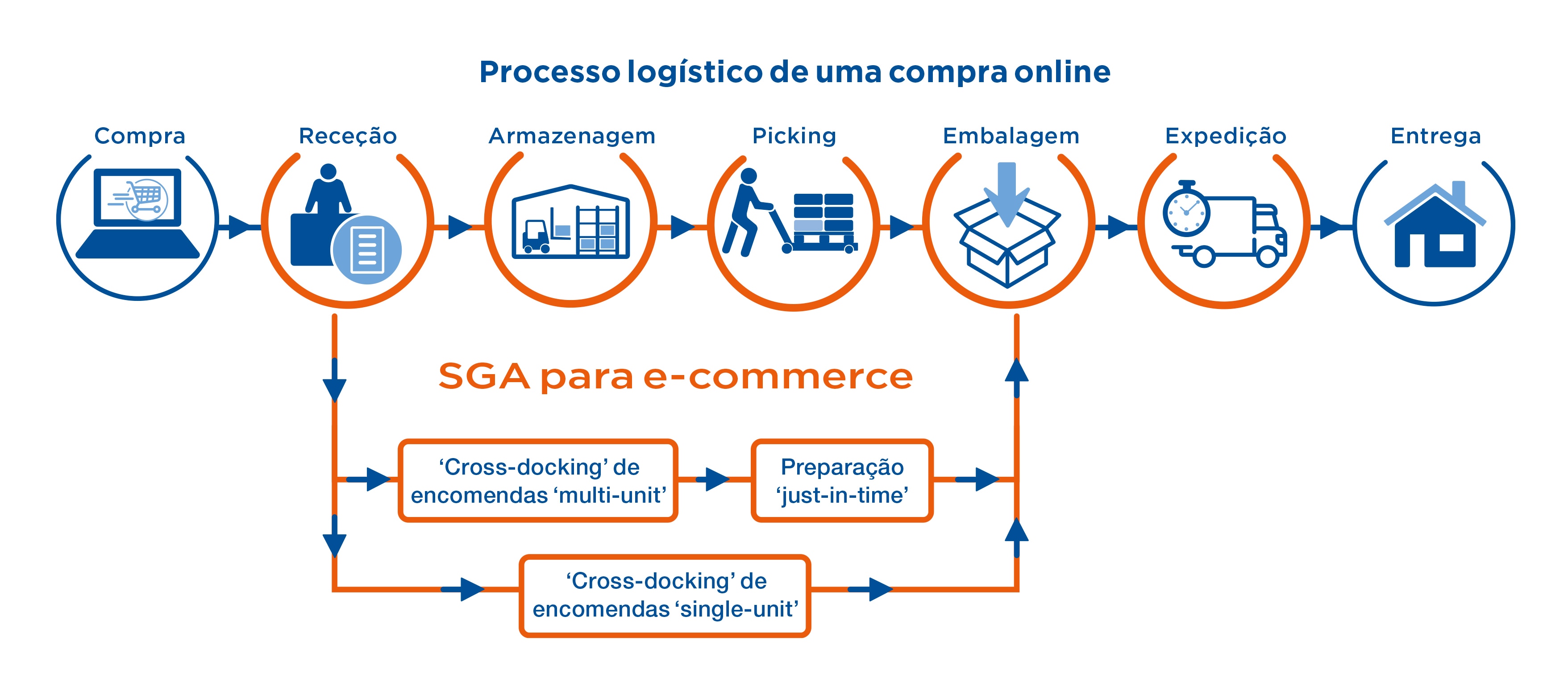 Logistics process of an online purchase
