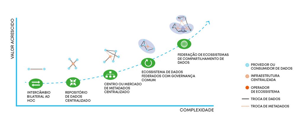 Evolução dos espaços de dados em função de intercâmbio de dados federado