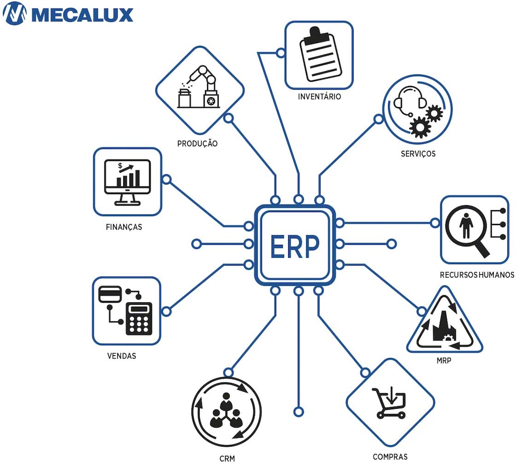 Sistema ERP Para Varejo Control Ware Web Sac