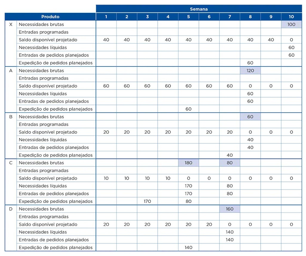 A tabela mostra um exemplo de como o planejamento das necessidades de materiais é estruturado