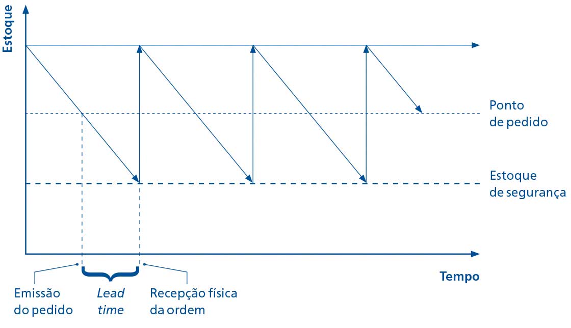 grafico papel desempenhado ponto de pedido gestao estoque.1.1 - Ponto de pedido