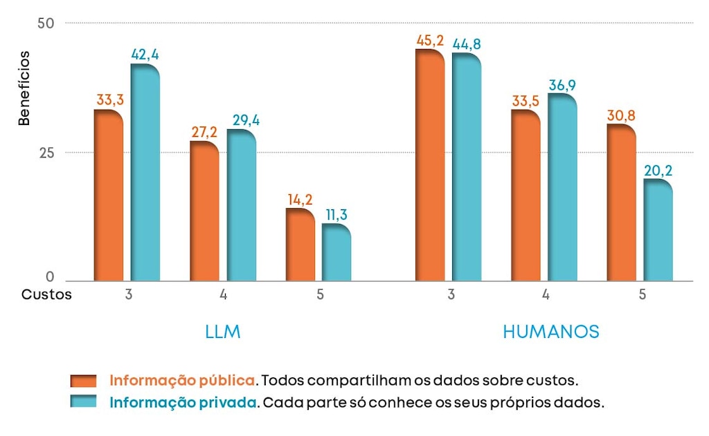 Proporção dos lucros que os fornecedores obtêm nas negociações da cadeia de suprimentos