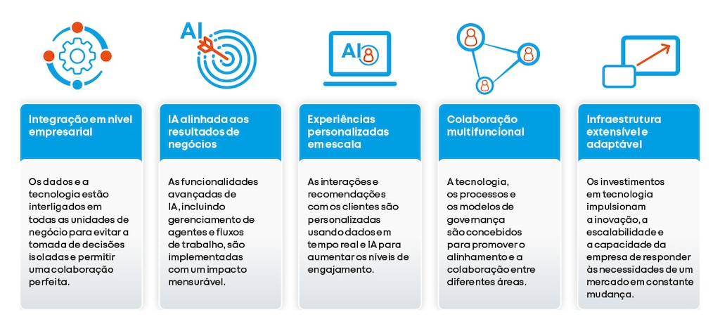 O que define uma organização digitalmente madura? Fonte: KPMG