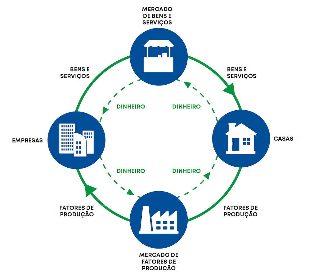 Benefícios da economia circular