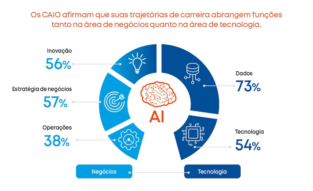 Pergunta: Considerando sua carreira como um todo, em quais das seguintes áreas você se concentrou?