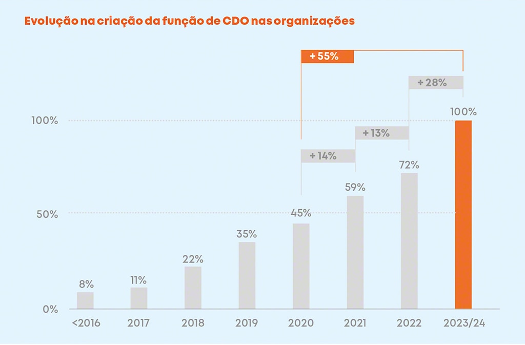 Diferentes estudos atribuem menos de dez anos de existência à função de Chief Data Officer