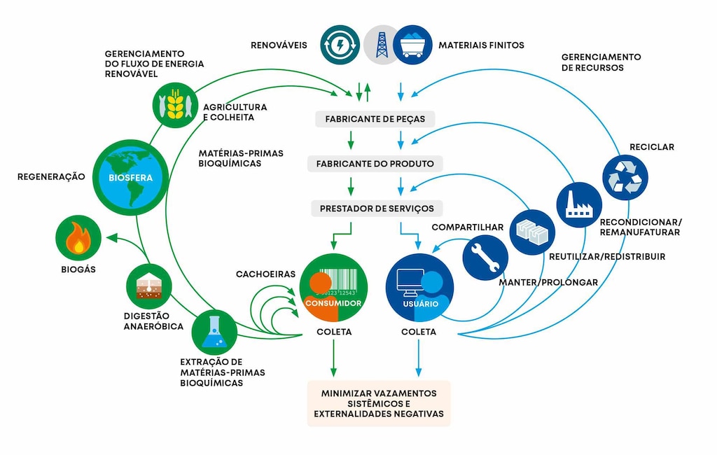 Diagrama de borboleta da economia circular da Fundação Ellen MacArthur