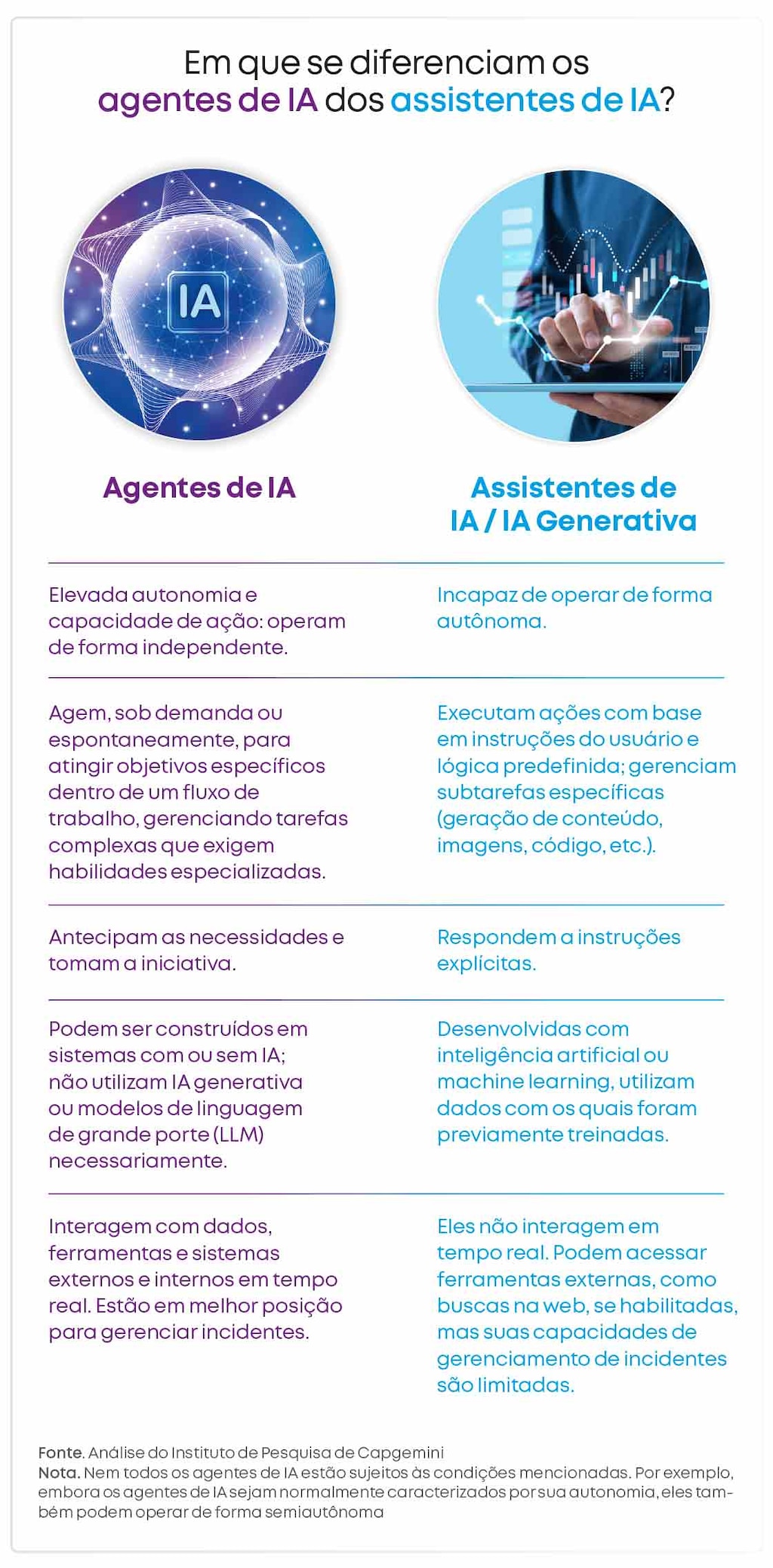 Os agentes de IA oferecem mais autonomia que os assistentes baseados em IA ou a IA generativa