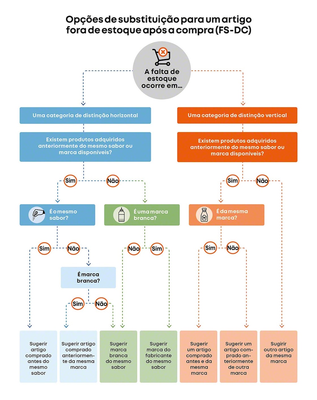 Opções de substituição para um artigo fora de estoque após a compra (FS-DC)