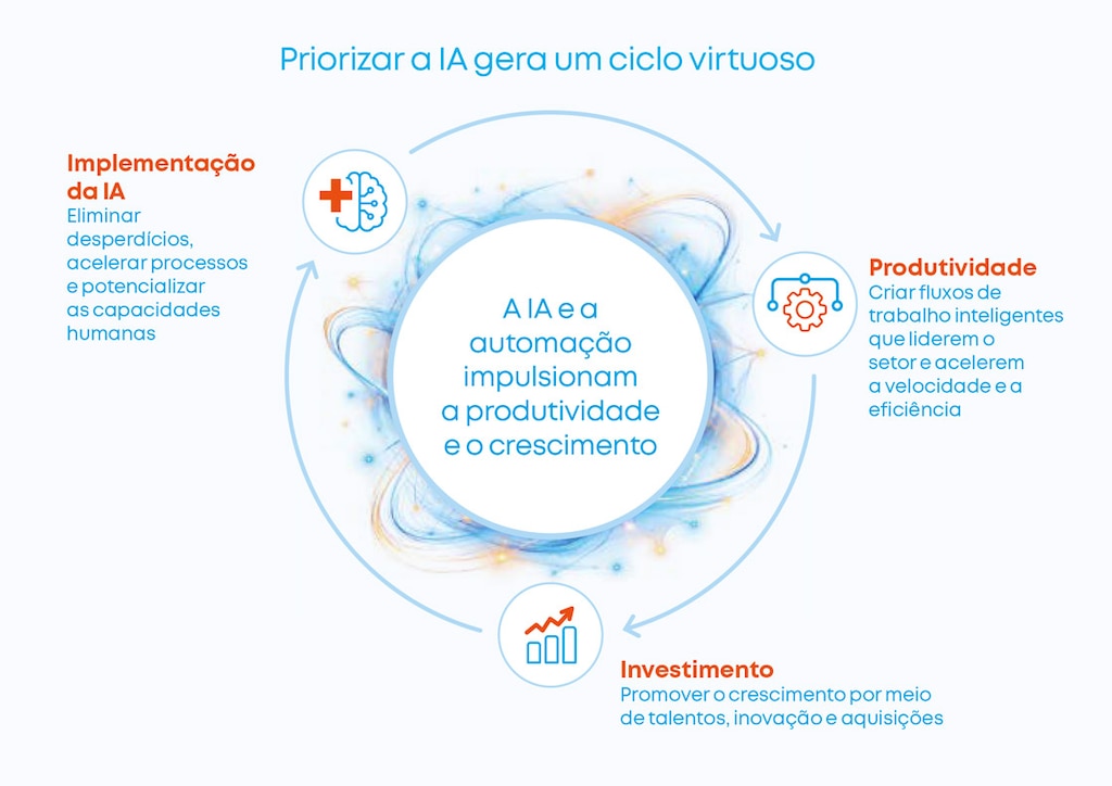 IBM recomenda investir em oportunidades de crescimento exponencial. Fonte: IBM IBV