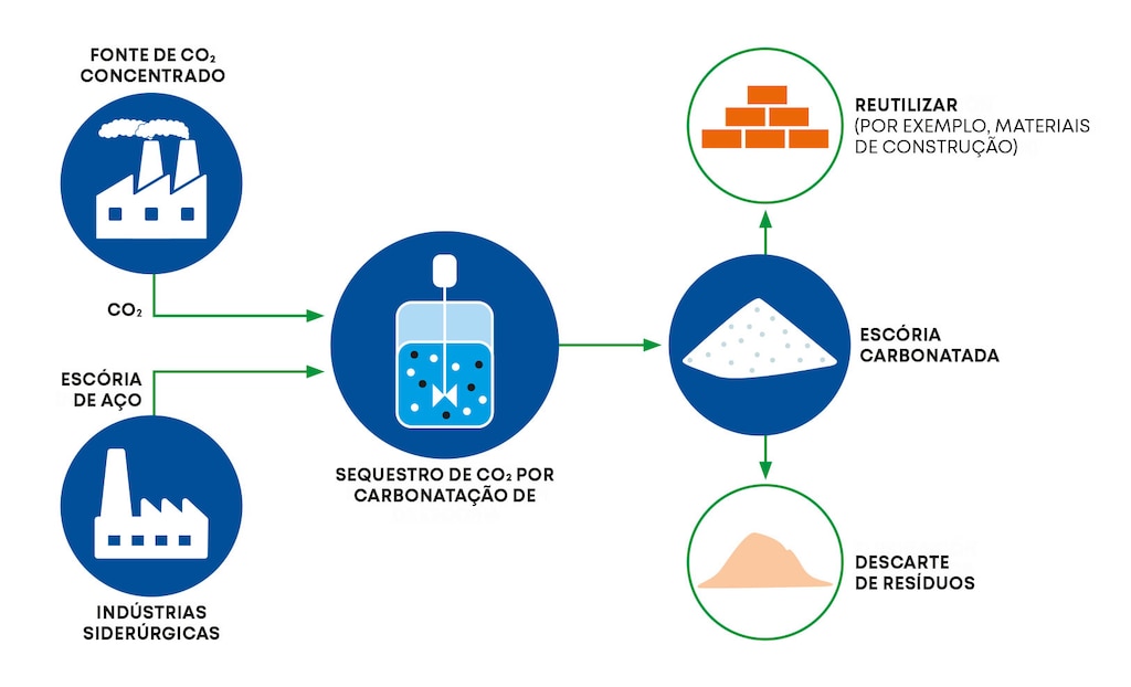 Escórias carbonáticas da captura e utilização de carbono e escórias de aço