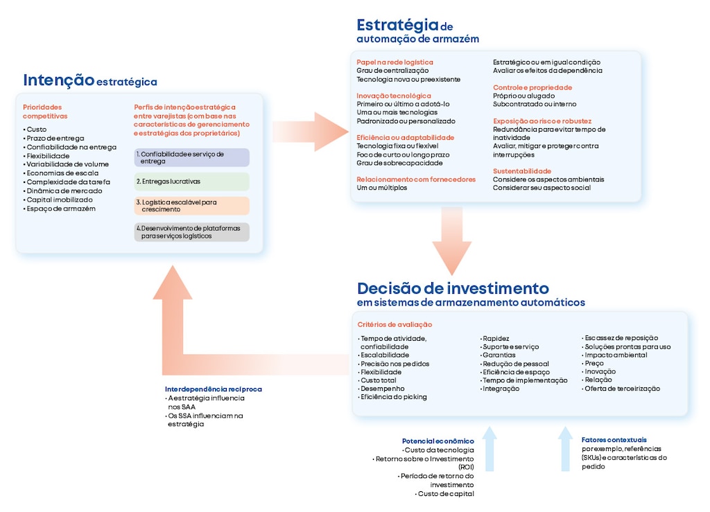 Estrutura para estratégia de automação de armazéns. Fonte: Elaborado pelos autores