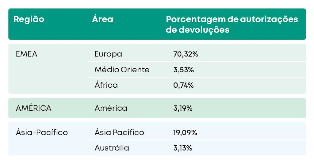 Número de autorizações de devolução por área