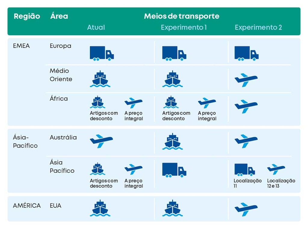 Rede de cadeia de suprimentos e meios de transporte por cenário