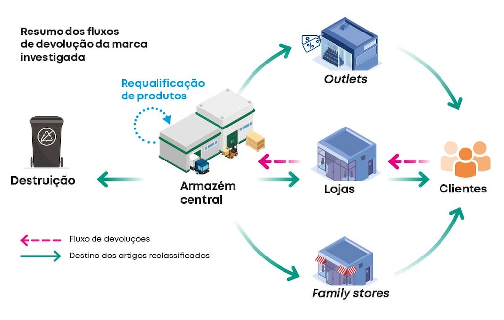 Resumo dos fluxos de devolução da marca investigada
