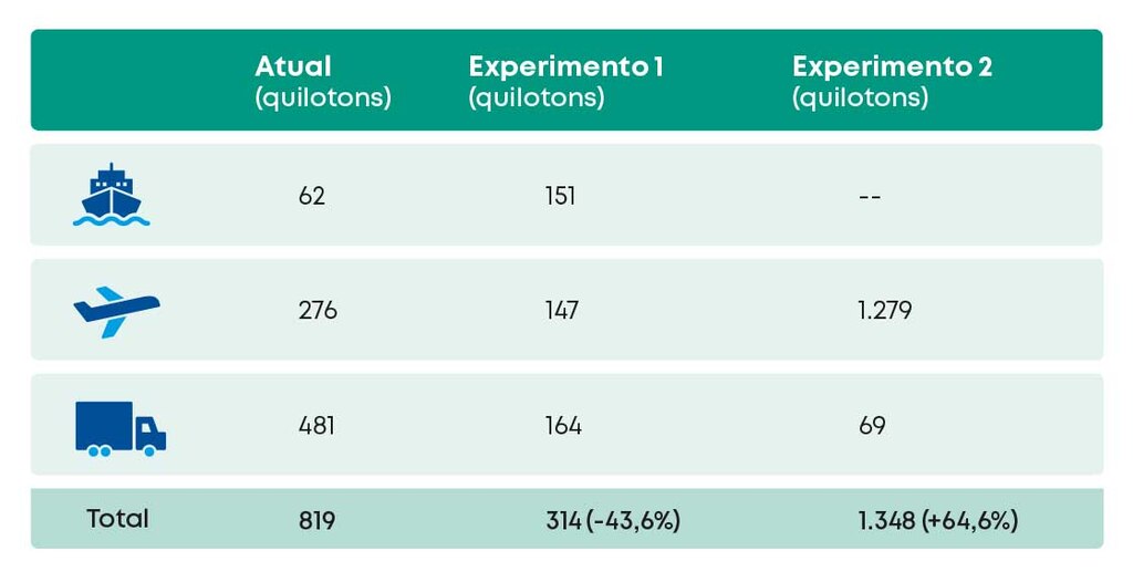 Emissões de CO2 por cenário