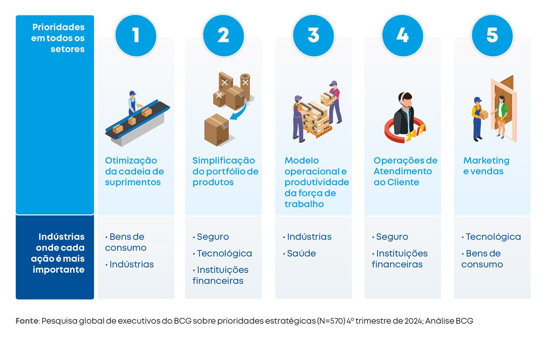 Os CEOs priorizam a otimização dos supply chains - Mecalux.com.br