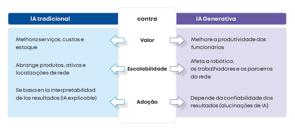 Influência de diferentes IA na cadeia de suprimentos