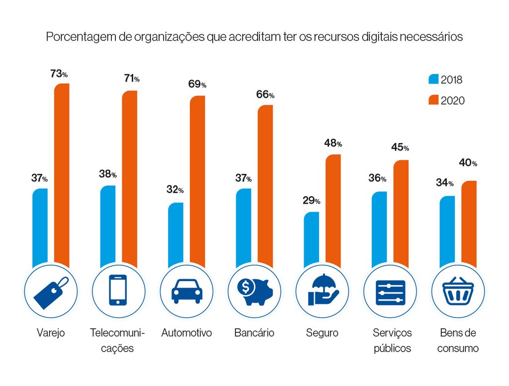 Empresas por setor que acreditam ter as capacidades digitais necessárias: 2018 vs 2020