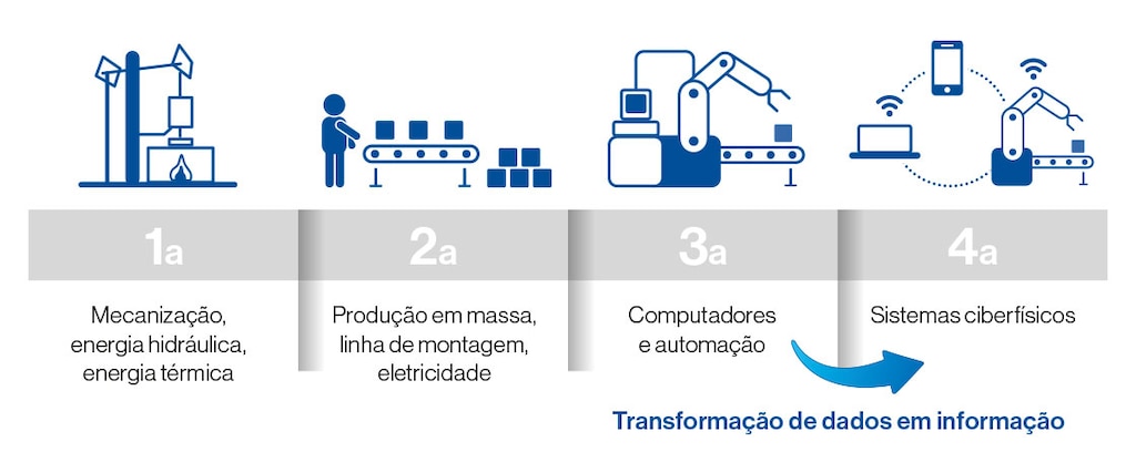 Indústria 4.0: as quatro revoluções industriais
