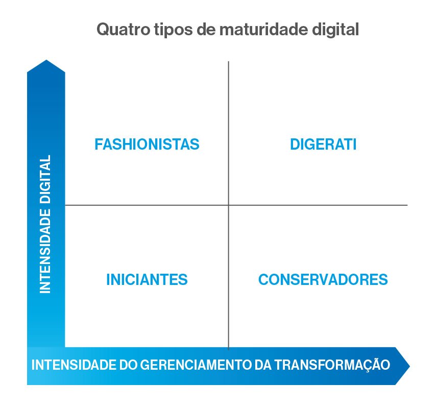 Quatro tipos de maturidade digital