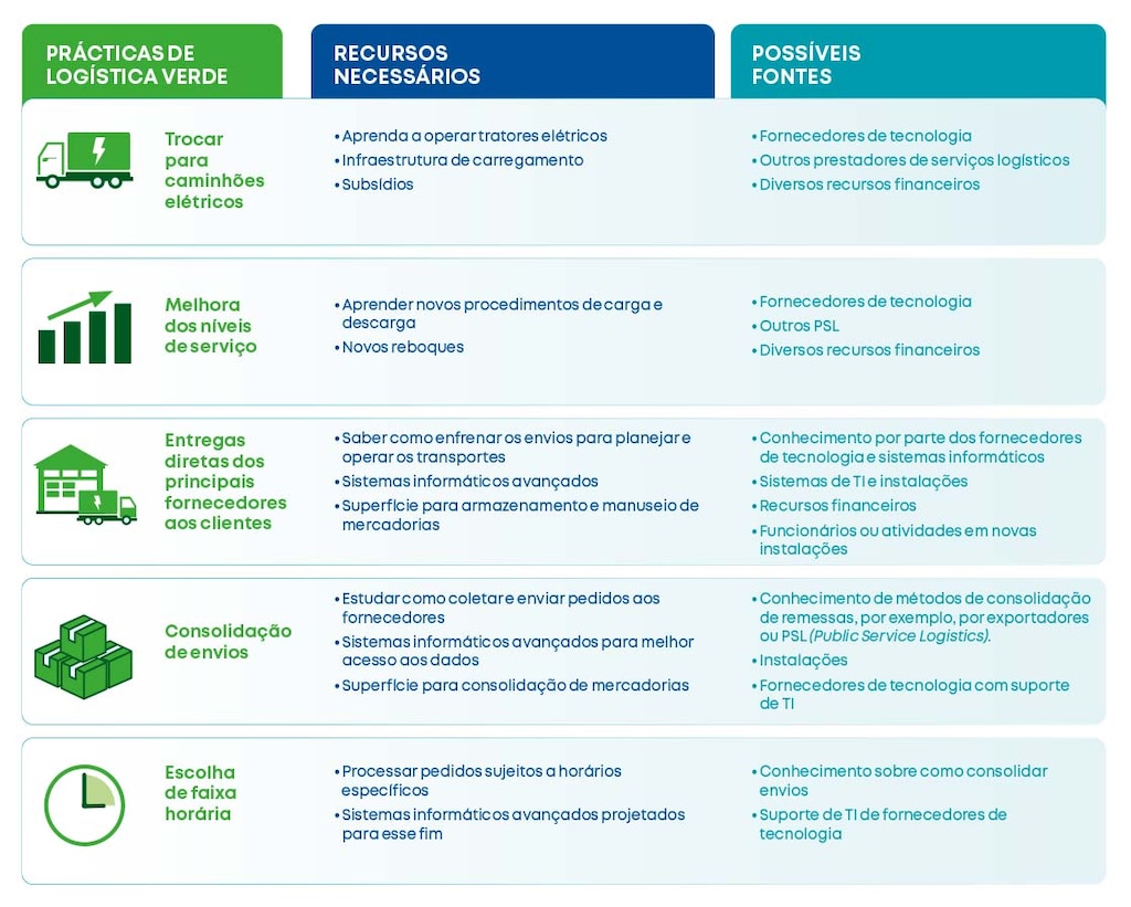 Práticas de logística verde