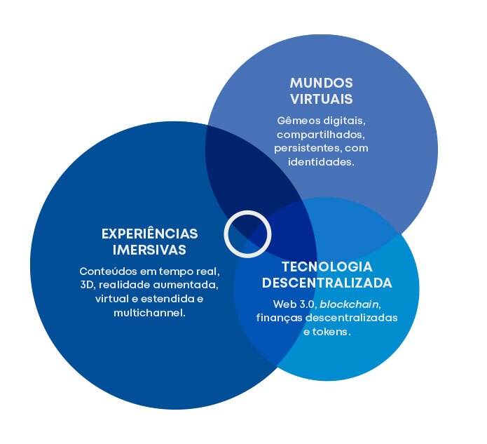 O metaverso evoluirá como uma plataforma empresarial que conecta mundos virtuais, experiências imersivas e tecnologia descentralizada